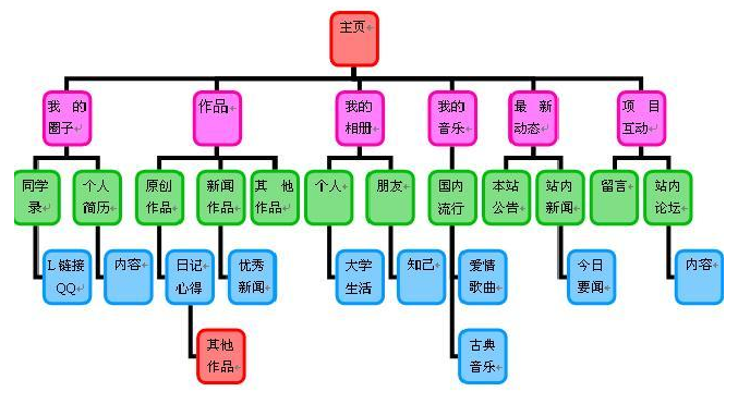 網(wǎng)站欄目
